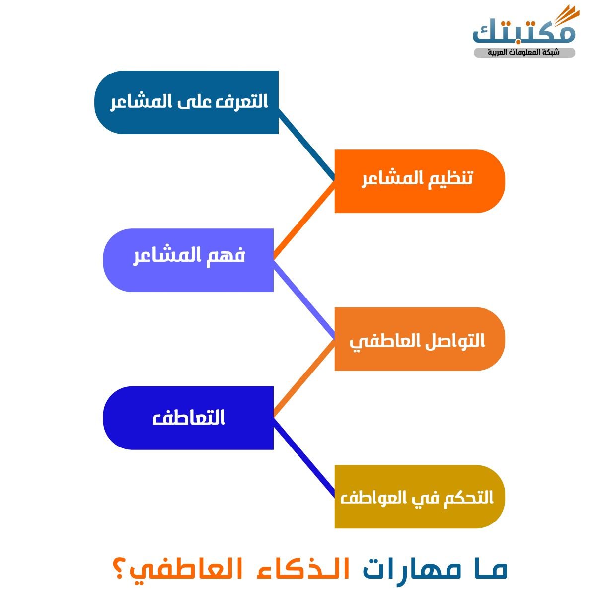 ما مهارات الذكاء العاطفي؟